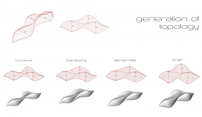 Generation of the topology of the different domes